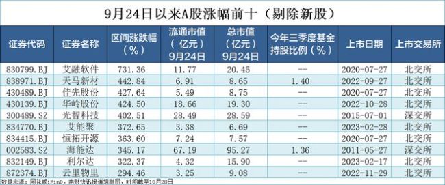 超200只个股涨幅翻倍 新股领涨行情