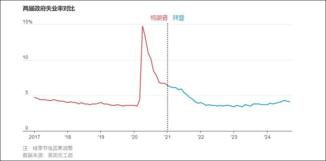 美媒：为何很多美国人支持特朗普 经济考量是关键