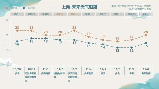 上海将迎1981年以来11月最大降雨 台风“康妮”影响显著