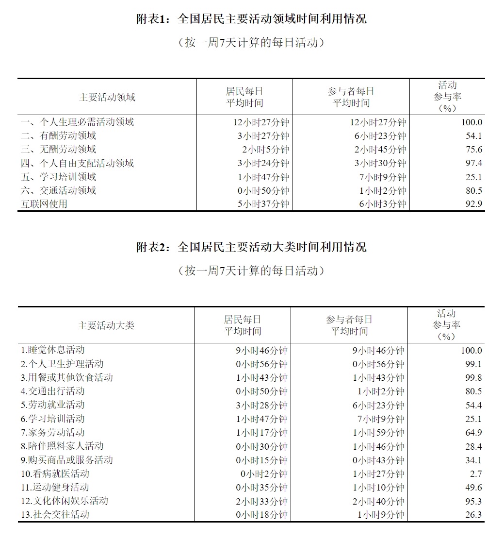 你每天自由支配时间有多长？全国时间利用调查结果公布