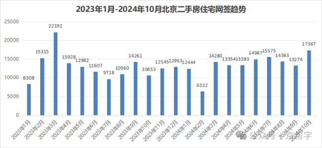 “930新政”满月 北京二手房成交量创近19个月最高 房价初步回稳 市场明显回暖