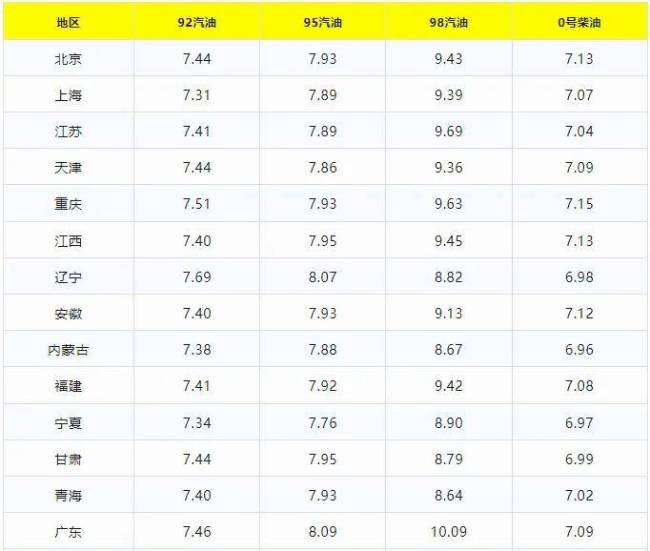 油价一夜飙升！连续暴涨！今日最新油价 国际局势推高油价